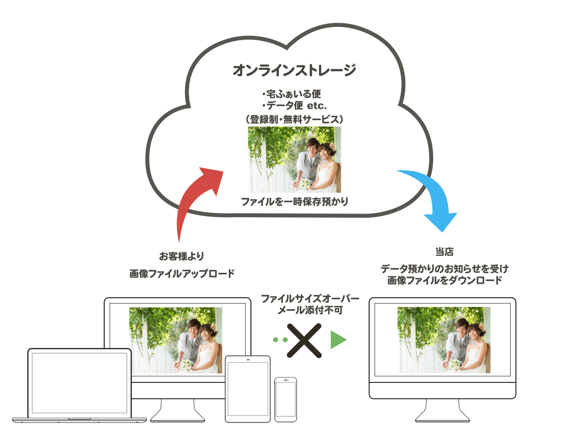 ストレージサービスでの入稿案内